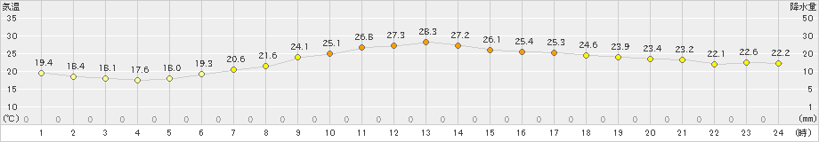 花巻(>2024年07月14日)のアメダスグラフ