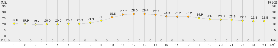 江刺(>2024年07月14日)のアメダスグラフ