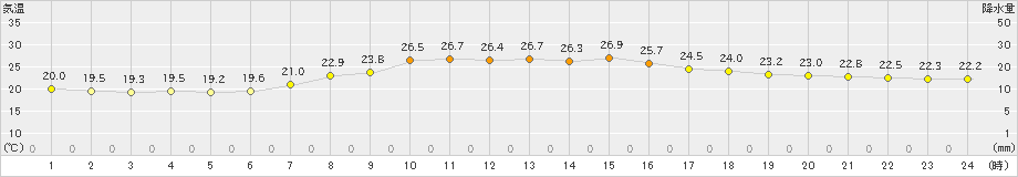 一関(>2024年07月14日)のアメダスグラフ