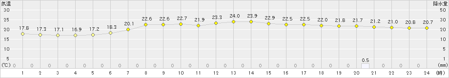 気仙沼(>2024年07月14日)のアメダスグラフ