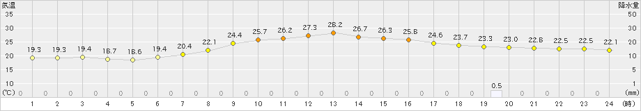 米山(>2024年07月14日)のアメダスグラフ