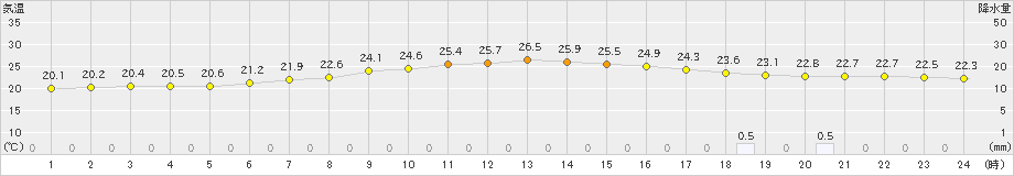 大衡(>2024年07月14日)のアメダスグラフ