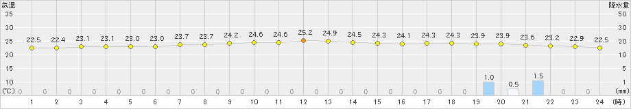 亘理(>2024年07月14日)のアメダスグラフ