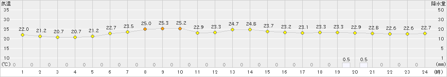 日立(>2024年07月14日)のアメダスグラフ