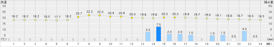 土呂部(>2024年07月14日)のアメダスグラフ