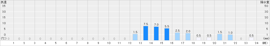 足尾(>2024年07月14日)のアメダスグラフ