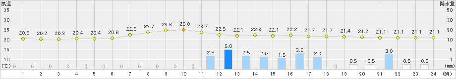 みなかみ(>2024年07月14日)のアメダスグラフ