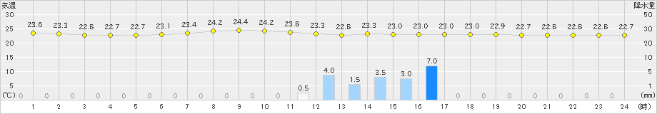 上里見(>2024年07月14日)のアメダスグラフ