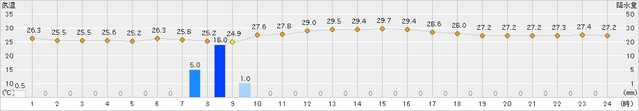 新島(>2024年07月14日)のアメダスグラフ