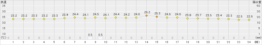 香取(>2024年07月14日)のアメダスグラフ