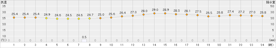 千葉(>2024年07月14日)のアメダスグラフ