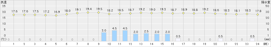 菅平(>2024年07月14日)のアメダスグラフ