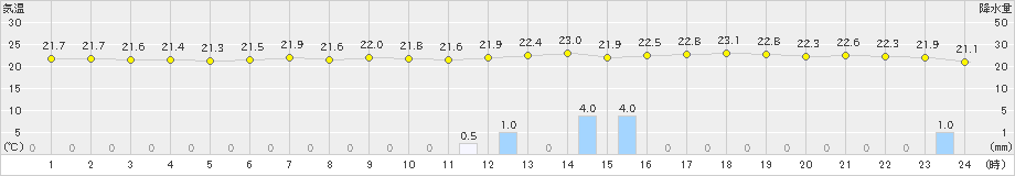 諏訪(>2024年07月14日)のアメダスグラフ