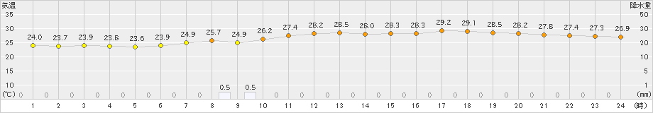 静岡(>2024年07月14日)のアメダスグラフ