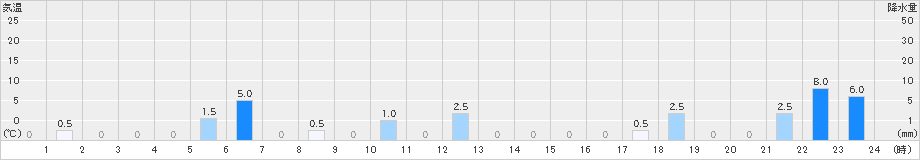 付知(>2024年07月14日)のアメダスグラフ