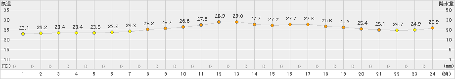 南伊勢(>2024年07月14日)のアメダスグラフ