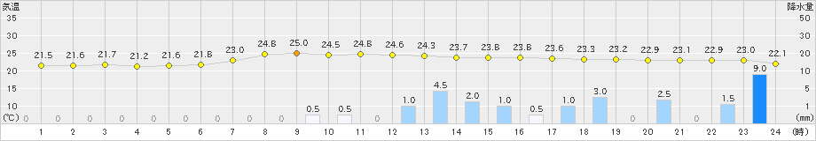 氷見(>2024年07月14日)のアメダスグラフ