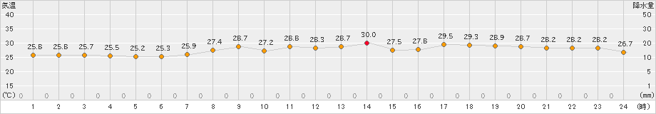 和歌山(>2024年07月14日)のアメダスグラフ