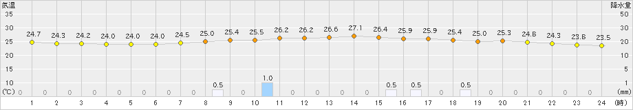 和気(>2024年07月14日)のアメダスグラフ