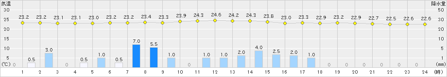 加計(>2024年07月14日)のアメダスグラフ