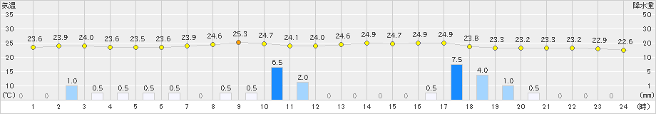 塩津(>2024年07月14日)のアメダスグラフ