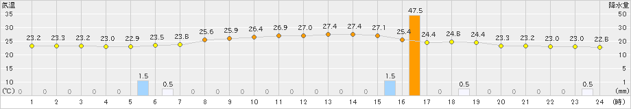 宇和(>2024年07月14日)のアメダスグラフ