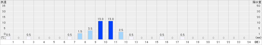 早良脇山(>2024年07月14日)のアメダスグラフ