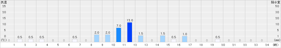 英彦山(>2024年07月14日)のアメダスグラフ