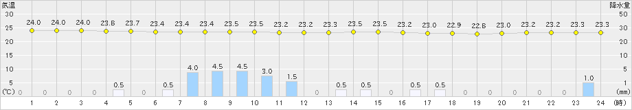 芦辺(>2024年07月14日)のアメダスグラフ