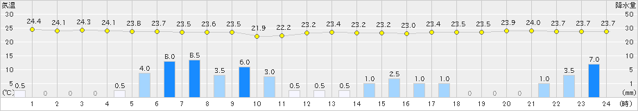 平戸(>2024年07月14日)のアメダスグラフ