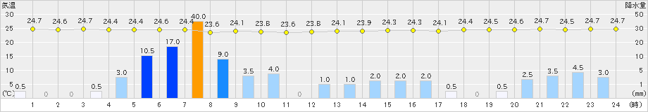 有川(>2024年07月14日)のアメダスグラフ