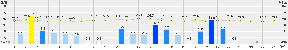 八代(>2024年07月14日)のアメダスグラフ