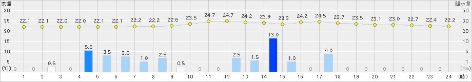 西米良(>2024年07月14日)のアメダスグラフ