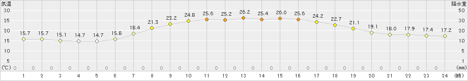 大滝(>2024年07月15日)のアメダスグラフ