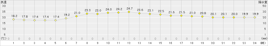 木古内(>2024年07月15日)のアメダスグラフ