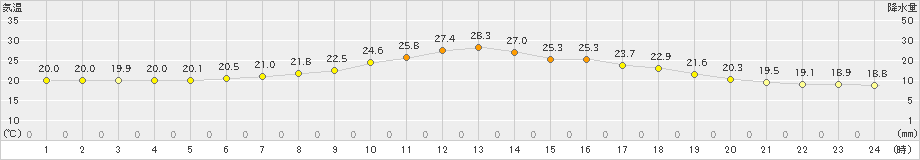 住田(>2024年07月15日)のアメダスグラフ