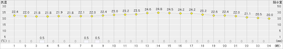 石巻(>2024年07月15日)のアメダスグラフ