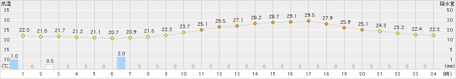 山形(>2024年07月15日)のアメダスグラフ