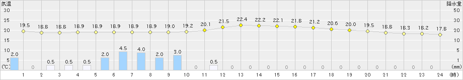 飯舘(>2024年07月15日)のアメダスグラフ