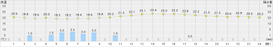 猪苗代(>2024年07月15日)のアメダスグラフ