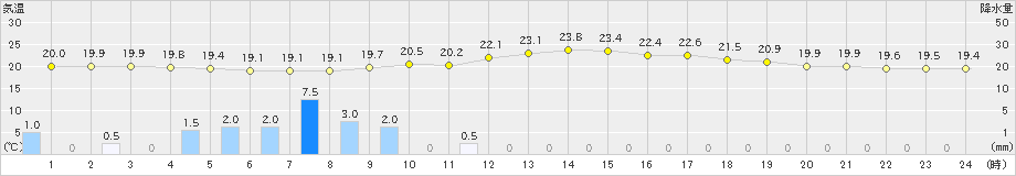 船引(>2024年07月15日)のアメダスグラフ