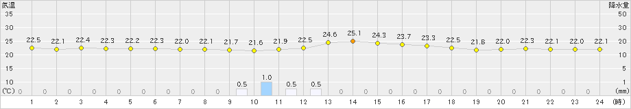 日立(>2024年07月15日)のアメダスグラフ