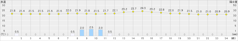 鉾田(>2024年07月15日)のアメダスグラフ