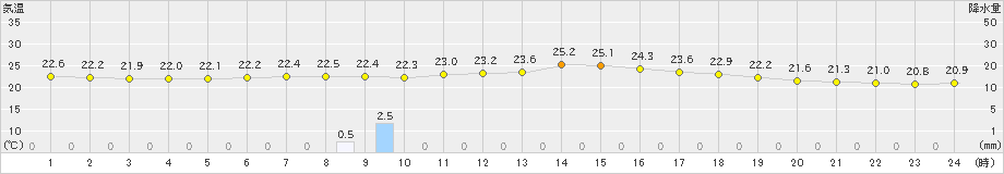 龍ケ崎(>2024年07月15日)のアメダスグラフ