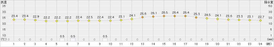 久喜(>2024年07月15日)のアメダスグラフ