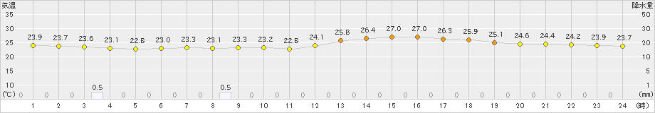 さいたま(>2024年07月15日)のアメダスグラフ