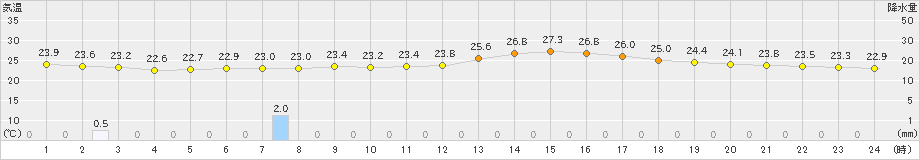 越谷(>2024年07月15日)のアメダスグラフ