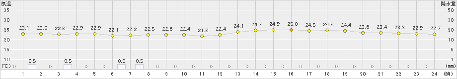 所沢(>2024年07月15日)のアメダスグラフ