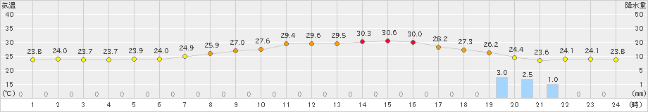 勝沼(>2024年07月15日)のアメダスグラフ