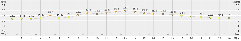 古関(>2024年07月15日)のアメダスグラフ